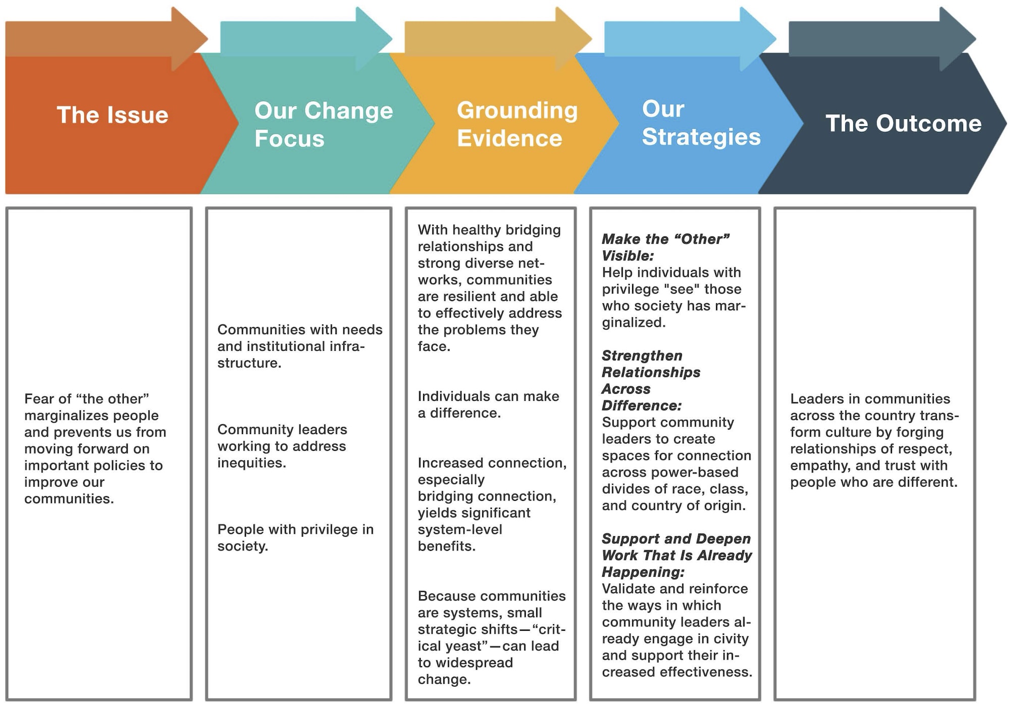 Civity Theory of Change – Civity